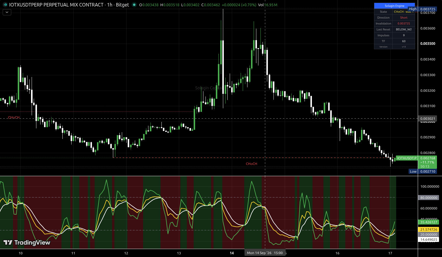 IOTX/USDT:USDT chart for this alert