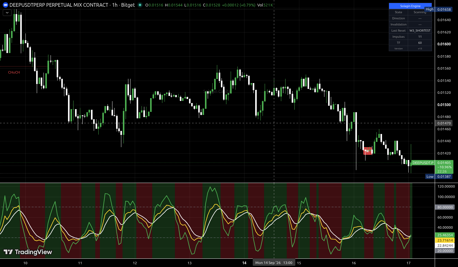 DEEP/USDT:USDT chart for this alert