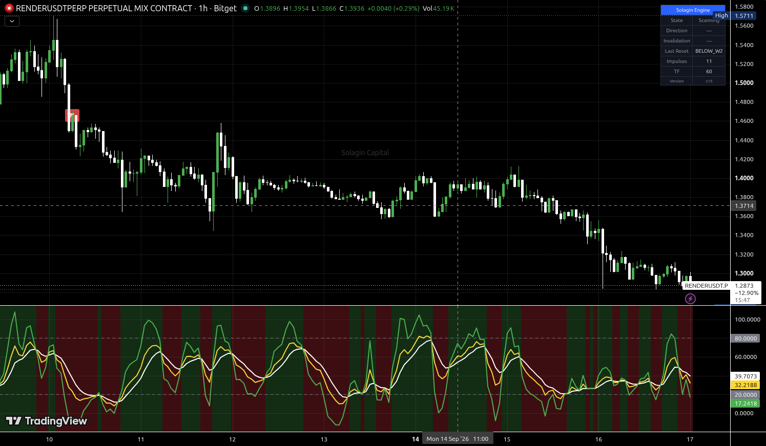 RENDER/USDT:USDT chart for this alert