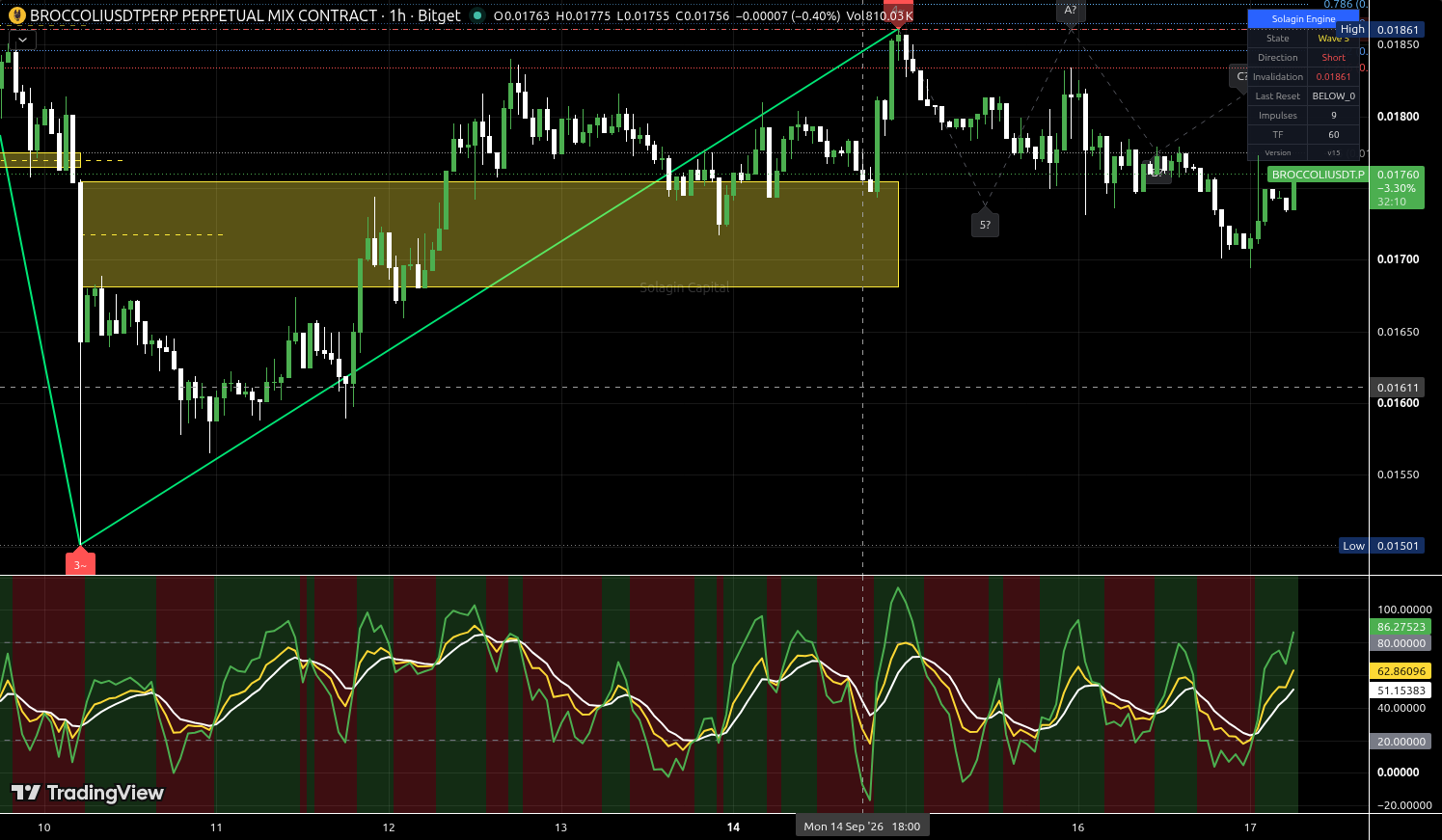 BROCCOLI/USDT:USDT chart for this alert