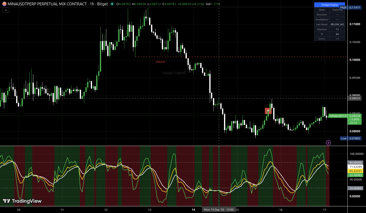 MINA/USDT:USDT chart for this alert