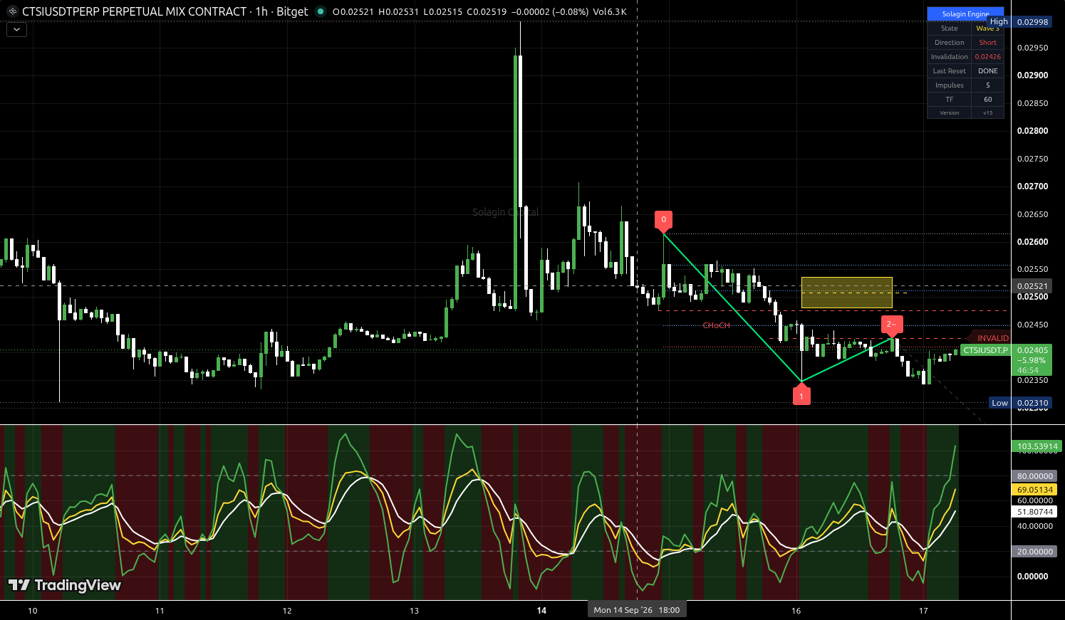 CTSI/USDT:USDT chart for this alert