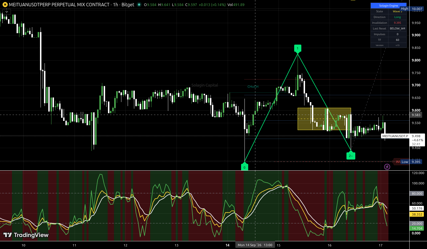 MEITUAN/USDT:USDT chart for this alert