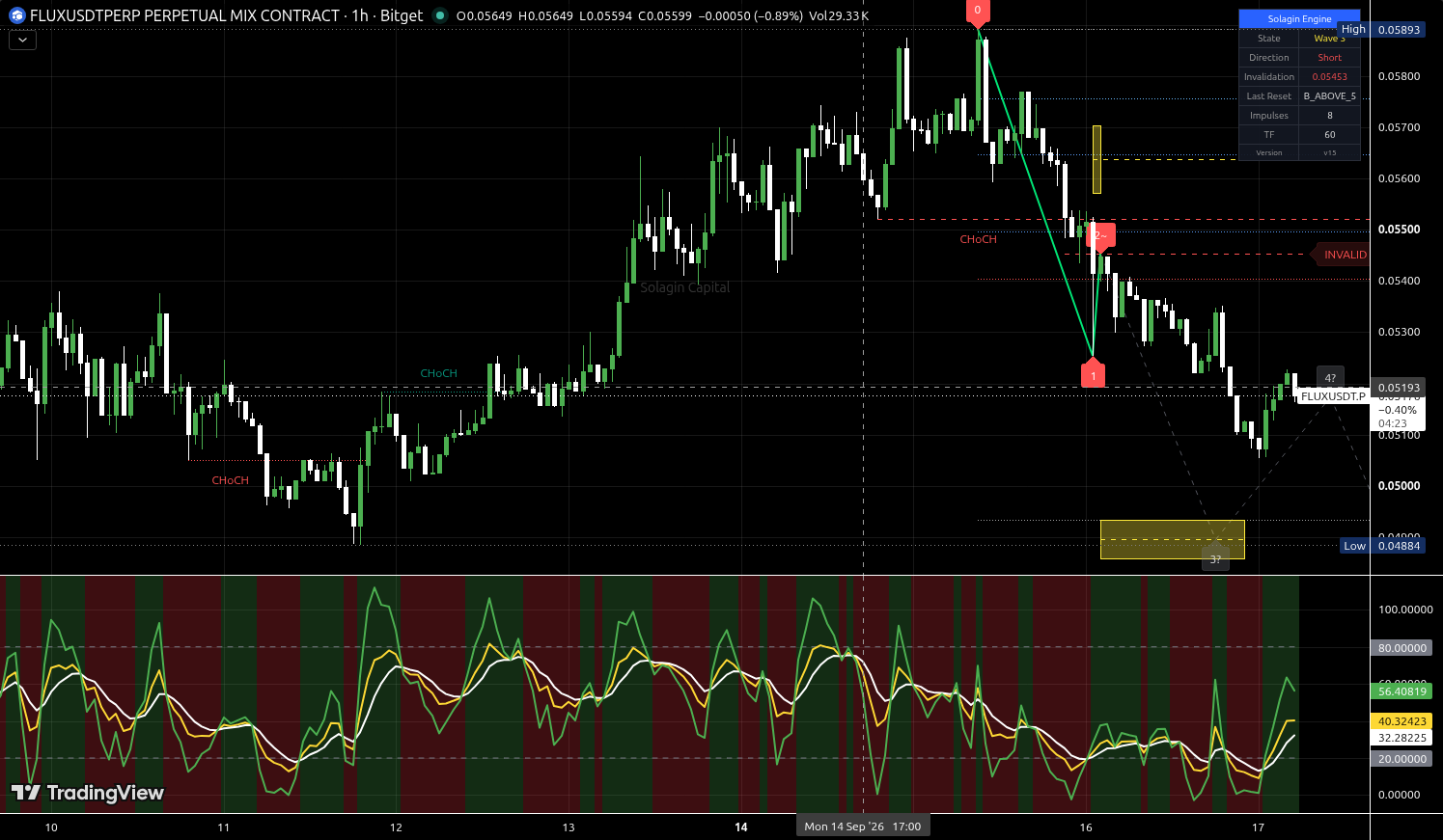 FLUX/USDT:USDT chart for this alert