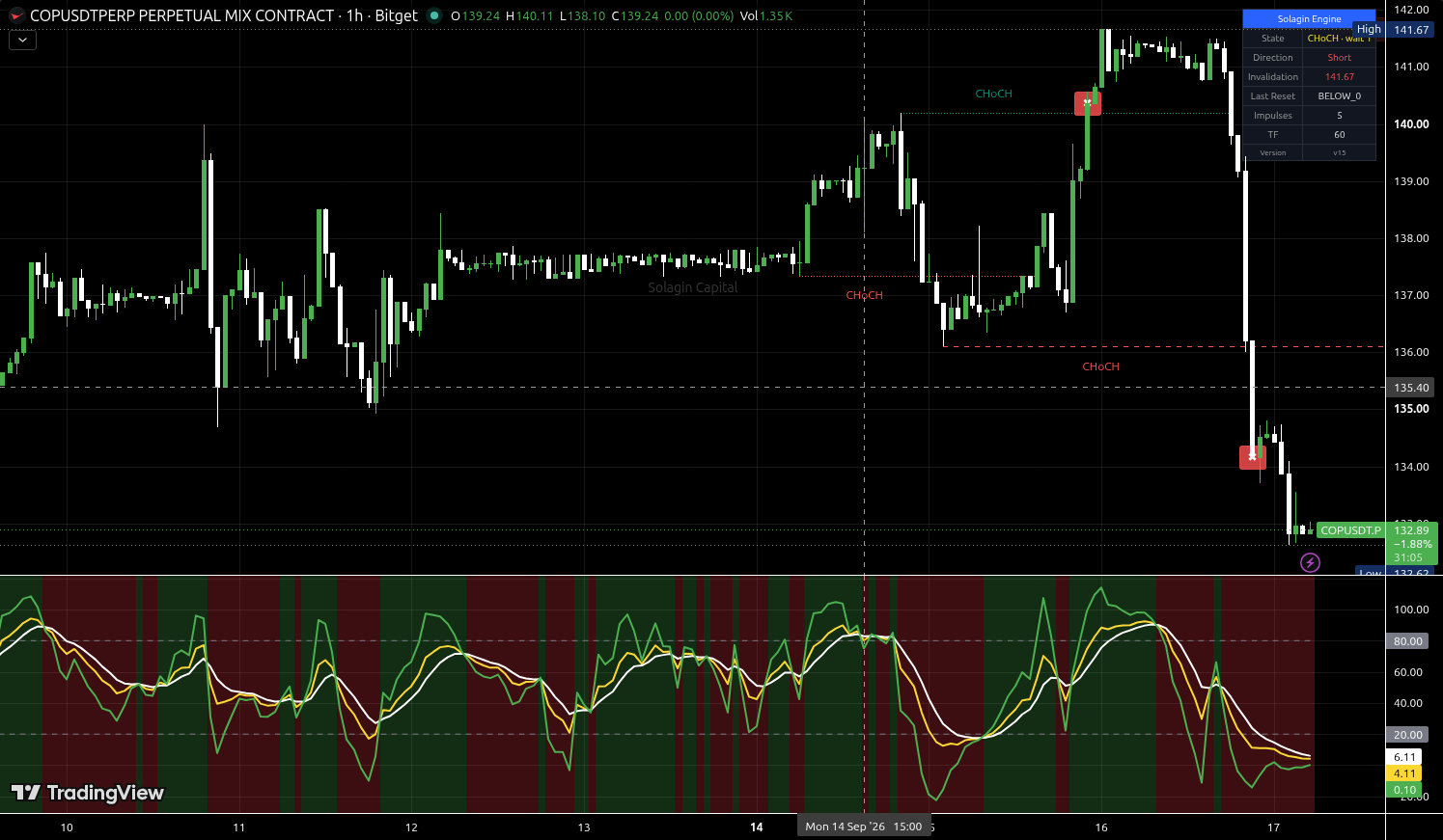 COP/USDT:USDT chart for this alert