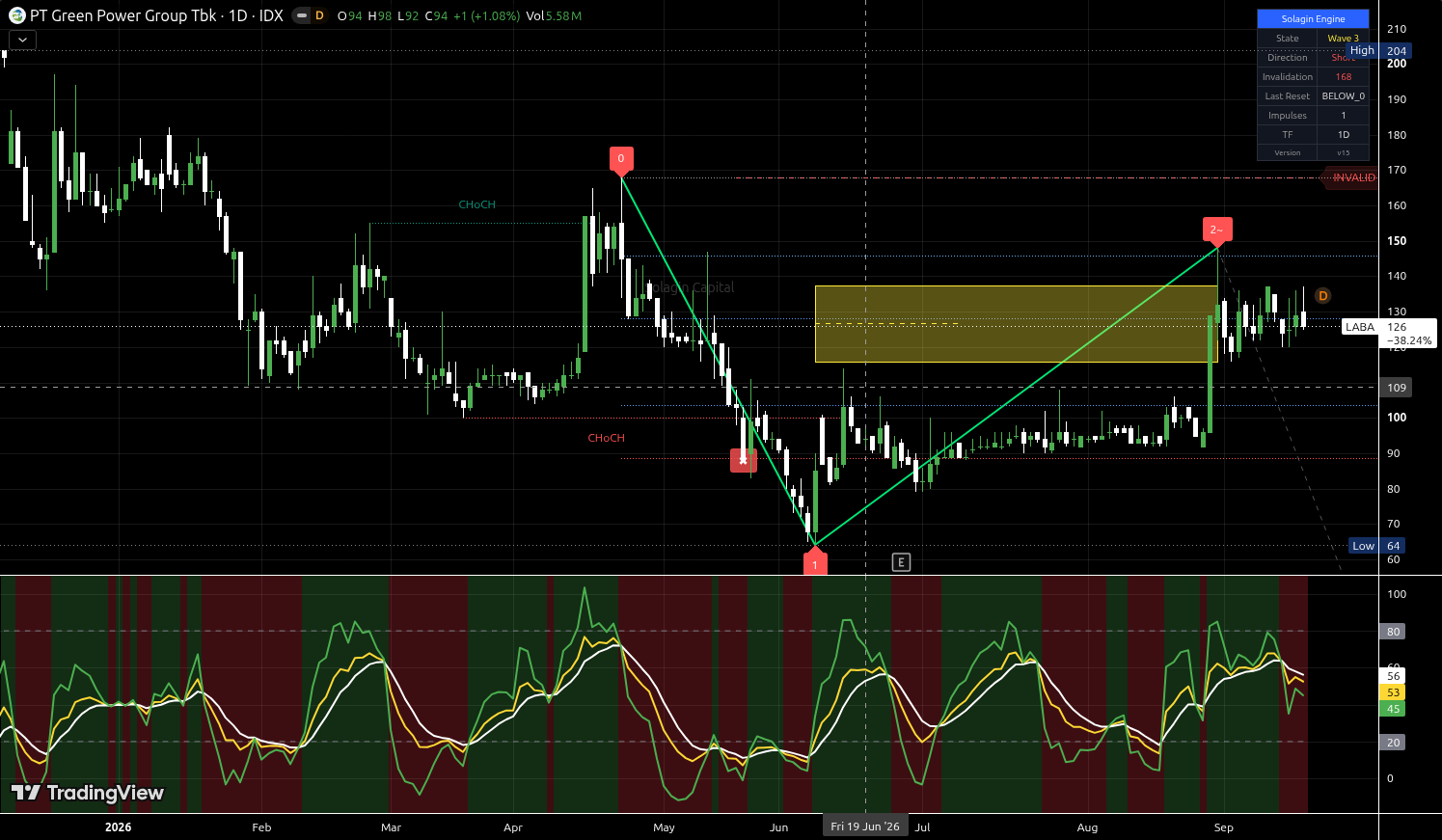 LABA.JK chart for this alert