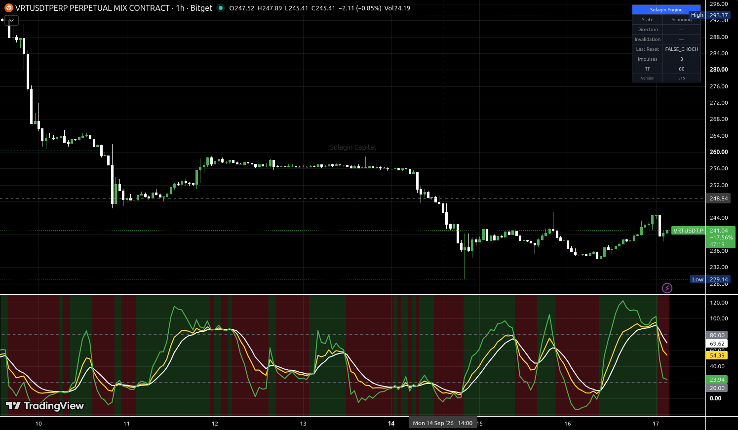 VRT/USDT:USDT chart for this alert